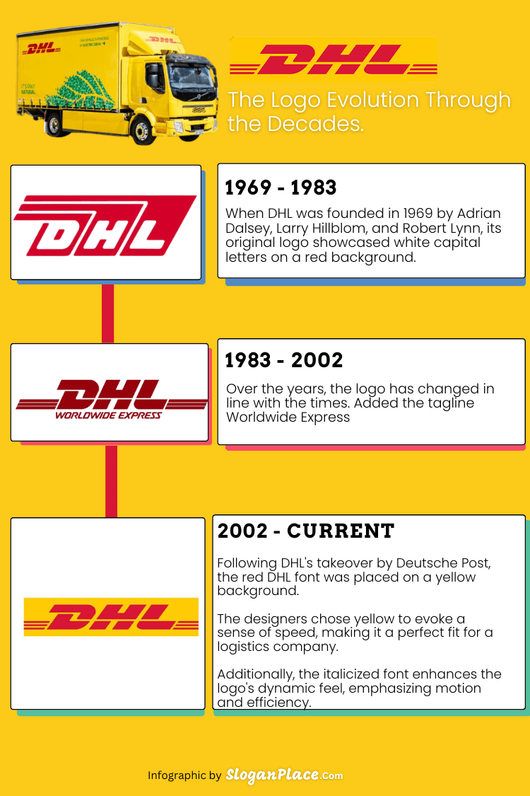 The evolution of DHL logo