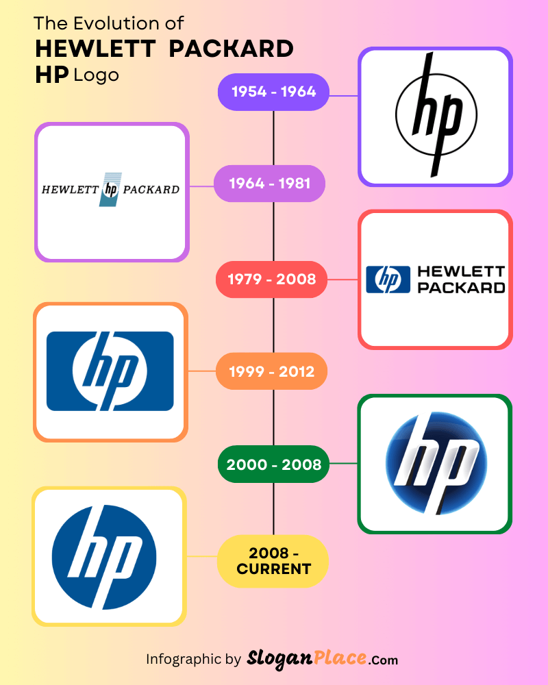 The evolution history of HP logo