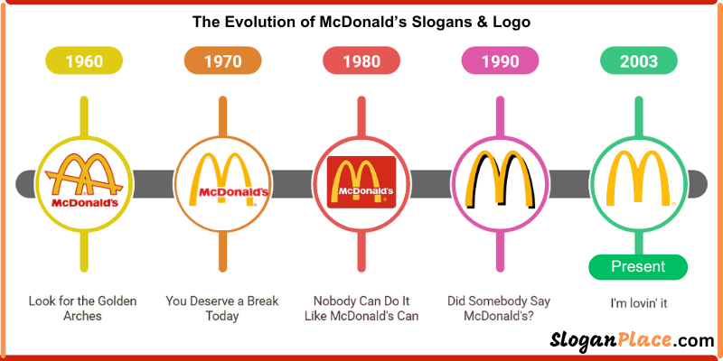 The evolution of McDonald's slogans and logo