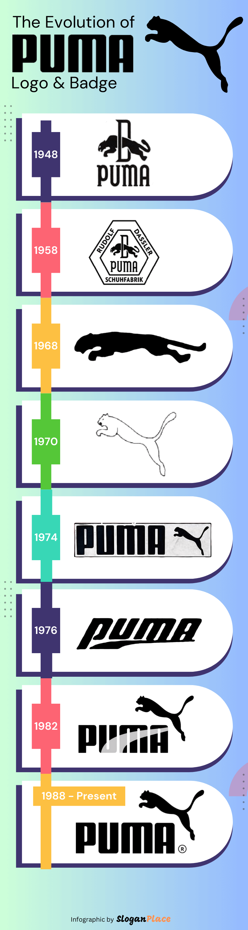 The evolution of Puma logo