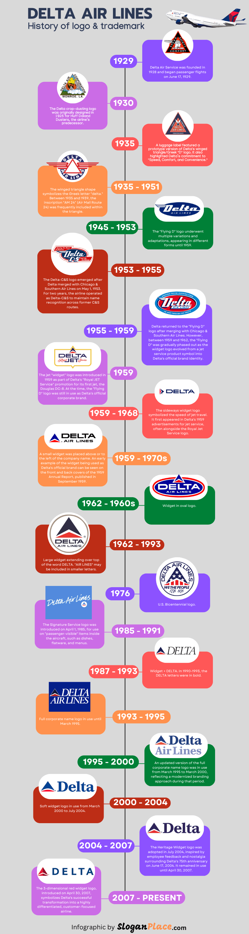 The History of Delta Air Lines Logo